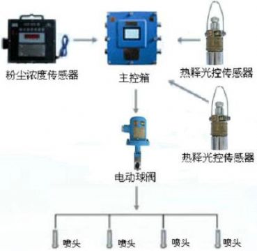 點擊查看詳細信息<br>標題：測塵自動噴霧裝置 粉塵超限自動噴霧裝置 閱讀次數(shù)：2877