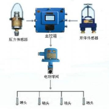 點擊查看詳細信息<br>標題：采煤隨機水電聯(lián)動噴霧裝置 水電閉鎖噴霧裝置 煤機外噴霧裝置 閱讀次數(shù)：3127