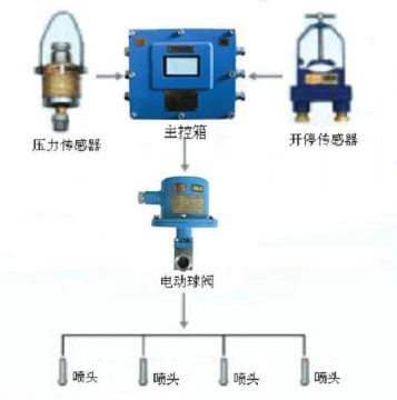 點(diǎn)擊查看詳細(xì)信息<br>標(biāo)題：采煤隨機(jī)水電聯(lián)動(dòng)噴霧裝置 水電閉鎖噴霧裝置 煤機(jī)外噴霧裝置 閱讀次數(shù)：6075