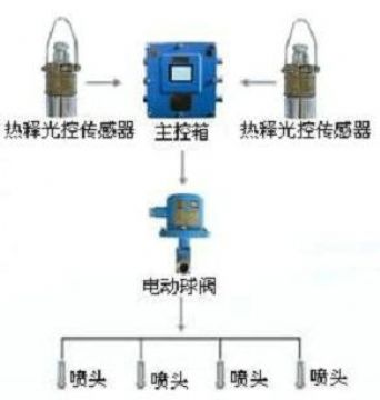 點(diǎn)擊查看詳細(xì)信息<br>標(biāo)題：大巷噴霧降塵裝置、定時(shí)大巷噴霧裝置 閱讀次數(shù)：6448