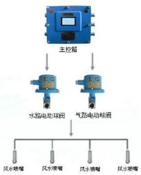 點(diǎn)擊查看詳細(xì)信息<br>標(biāo)題：風(fēng)水聯(lián)動(dòng)噴霧裝置 風(fēng)水噴霧降塵裝置 閱讀次數(shù)：10658