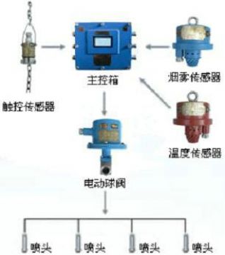 點(diǎn)擊查看詳細(xì)信息<br>標(biāo)題：皮帶機(jī)防火防塵噴霧裝置 皮帶機(jī)頭噴霧降塵裝置 閱讀次數(shù)：6590