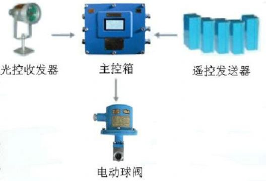 點(diǎn)擊查看詳細(xì)信息<br>標(biāo)題：綜采工作面架間噴霧裝置 綜采面支架?chē)婌F裝置 采煤機(jī)移架?chē)婌F裝置 閱讀次數(shù)：7313