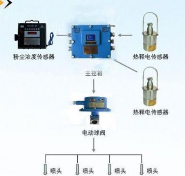 點(diǎn)擊查看詳細(xì)信息<br>標(biāo)題：粉塵超限噴霧降塵裝置/測(cè)塵噴霧降塵裝置 閱讀次數(shù)：7114