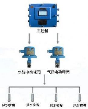 點(diǎn)擊查看詳細(xì)信息<br>標(biāo)題：負(fù)壓誘導(dǎo)式噴霧裝置 閱讀次數(shù)：7918
